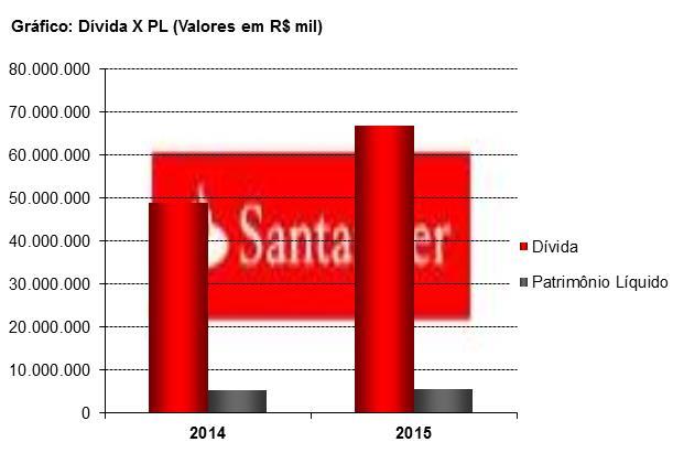 A Rentabilidade do Patrimônio Líquido foi de 8,76% em 2014 contra 9,17% em 2015.