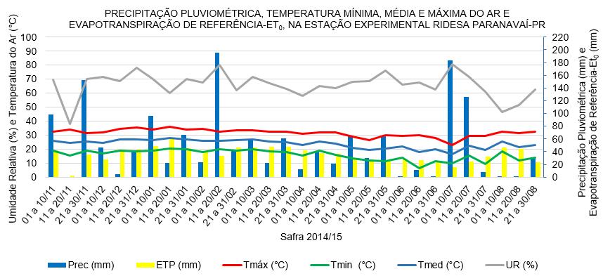 (%) observados na Estação Experimental da RIDESA-PMGCA/UFPR,