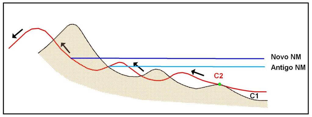 Figura 4b. Migração do perfil longitudinal da praia rumo ao continente, como conseqüência da elevação do nível relativo do mar (modificado de Davidson-Arnott, 2005).