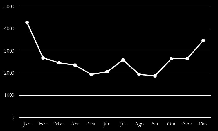 Geração anual de resíduos Em 2013 foram encaminhados 31.