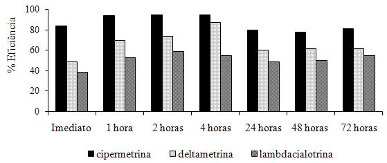 576 I.C. Silva et al. Fig. 3 - Porcentagem de eficiência dos inseticidas (média de sem e com lavagem) nas avaliações da mortalidade de B. germanica em superfície lisa. Jaboticabal, SP, 007. Fig. 4 - Porcentagem de eficiência (média dos inseticidas) na mortalidade de B.