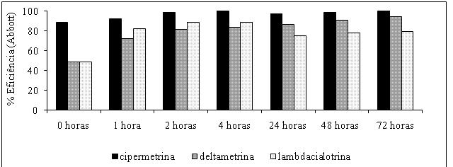 577 Fig. 7 - Porcentagem de eficiência dos inseticidas (média das superfícies lisa e rugosa) na mortalidade de Blattella germanica, sem lavagem. Jaboticabal, SP, 007. Fig. 8 - Porcentagem de eficiência dos inseticidas nas avaliações da mortalidade de Blattella germanica em relação às superfícies lisa e rugosa, sem lavagem.