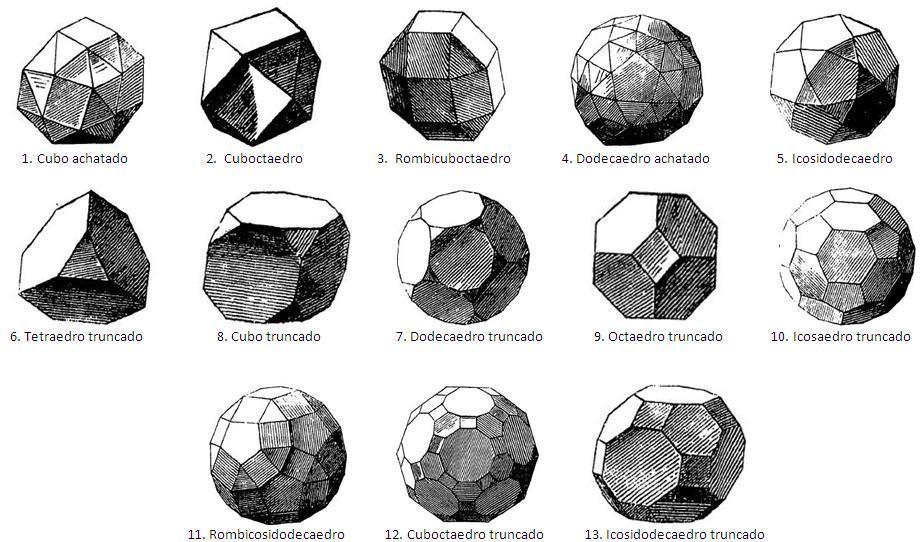 Figura 52. Sólidos Arquimedianos. Fonte: Kepler, 1864, p.123 a 126. De maneira sistemática, Kepler determinou que os treze poliedros descritos são arquimedianos.