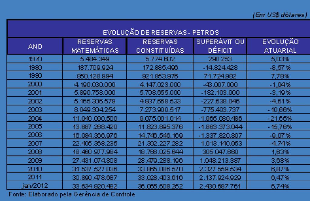 Em Janeiro de 2012 ocorreu aumento das Reservas Matemáticas, mas o mesmo aconteceu com as Reservas Constituídas, promovendo pequeno aumento dos superávits acumulados até o mês.