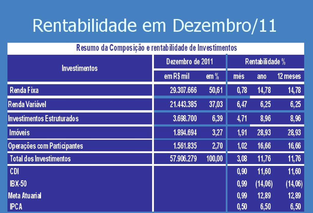 Rentabilidade em Dezembro/11 Conforme tabela acima, se destaca no mês de dezembro: a) Os seguimentos de estruturados com uma rentabilidade