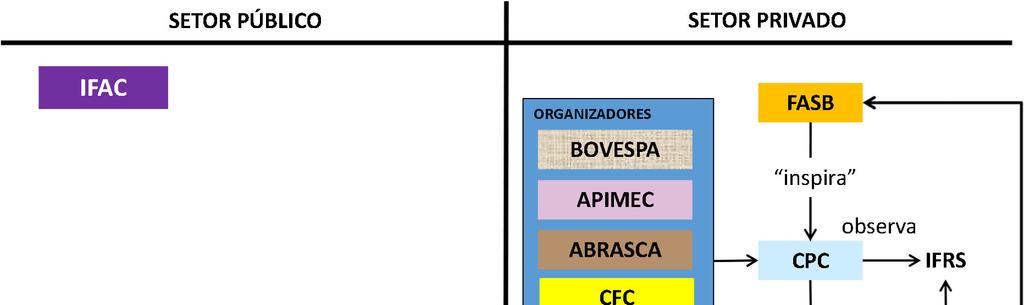 Comitê de Convergência Principais Comitê Entidades de Pronunciamentos Normativas