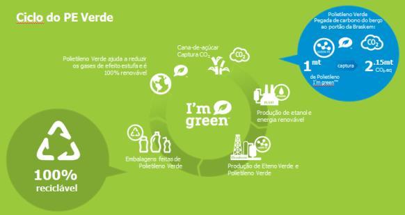 Projeto Pioneiro: PE Verde 100% Fonte Renovável, 100% Reciclável, Drop-in Mais de 80 clientes ao redor do mundo ACV do