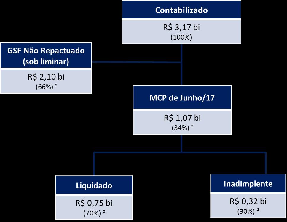 Liquidação Financeira do MCP (junho/17) GSF Não Repactuado (sob liminar) R$ 2,10 bi (66%) 1 Liminares