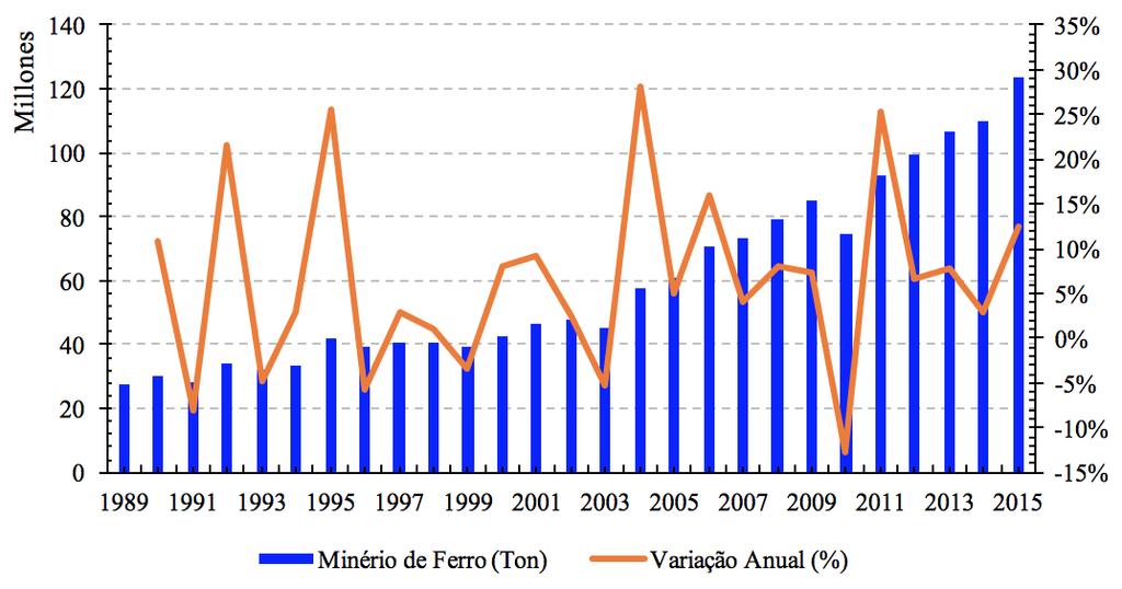 Gráfico 1: Evolução da Quantidade e Variação de Minério de Ferro Exportado Pará (1989-2015) Fonte: BRASIL, 2016. Elaboração dos autores 2.