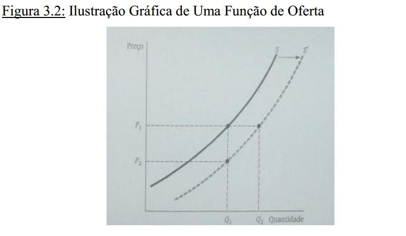 A função de oferta inclina-se para a direita, de baixo para cima, mostrando a relação positiva entre preços e quantidades.
