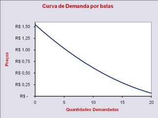 1. Relação entre Preço e Quantidade Demanda Preço Quantidade Demandada R$ 0,10 20 R$ 0,25 15 R$ 0,50 10 R$ 1,00 7 R$ 1,25 3 R$ 1,50 0 1.