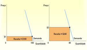 2. Elasticidade da Demanda 3.