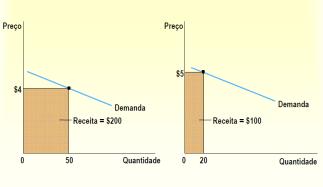 2. Elasticidade da Demanda 3. Receita Total e Elasticidade-preço b) Quando a demanda é elástica o preço e a receita total movem-se em direções opostas. 2.