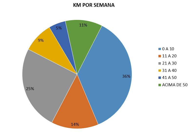 12 3 RESULTADOS A amostra foi composta por 28 homens (64%) e 16 mulheres (36%).