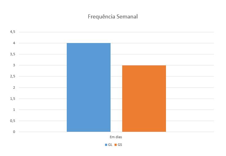 14 semanal de sessões de treino (p = 0,0085)