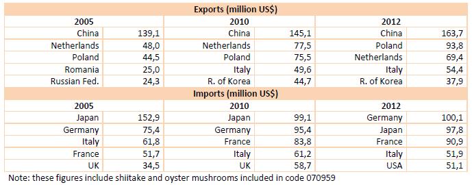 Potencial económico dos cogumelos A China está numa posição de monopólio no que diz respeito aos cogumelos selvagens A EU28 é um
