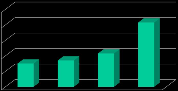 500 400 Mercado mundial para celulases Produtos Inovadores ácido succínico ácido itacônico ácido adípico ácido