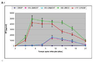 Figura 2- Análise das cinéticas de produção de partículas virais (A) e de células infectadas (B) do HIV-2 MIC97 e HIV-2 MJC97 em comparação com duas estirpes padrão: R5X4 (HIV-2 ROD ) e R5 (HIV-1