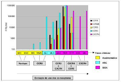 Assim foi-nos possível constatar que os vírus obtidos a partir de indivíduos assintomáticos ou na fase inicial da infecção usam predominantemente o CCR5 enquanto que as estirpes utilizadoras de CXCR4