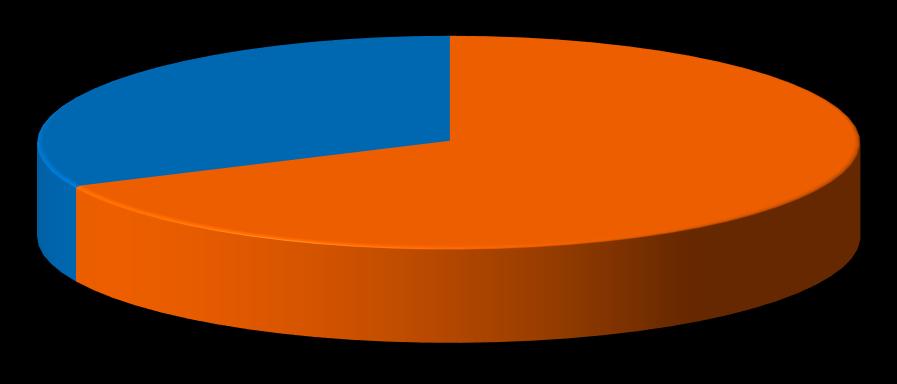 social 32% 68% 9% 71% 20% Mulheres Homens AB C