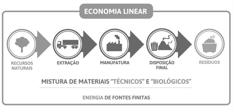 Modelo Atual O modelo econômico atual é linear: exploramos recursos naturais do planeta, produzimos os bens que são consumidos e depois