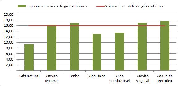 *O consumo de energia por eletricidade e por outras fontes não especificadas não foi computado na estimativa do valor real emitido.