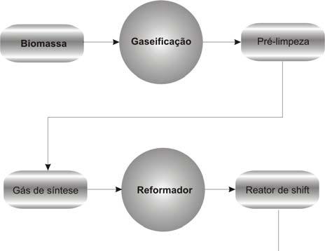 pesquisa. O primeiro bloco é da tecnologia de gaseificação e pré-limpeza do gás de síntese.