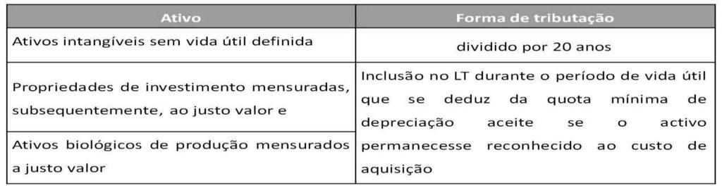 Campo 702 do Quadro 07 quota parte do subsídio respeitante a ativos tangíveis não depreciáveis e ativos intangíveis com vida útil indefinida (artigo 22.º n.