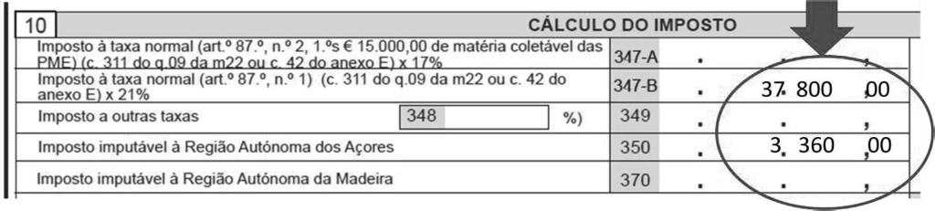 Cálculo do IRC Matéria coletável = 200.000 Parte do continente = 0,9 X 200.000 X 21% = 37.800 Parte dos Açores = 0,1 x 200.000 X 16,8% = 3.