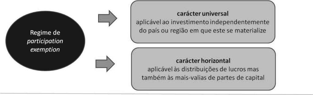 1.13 Eliminação da dupla tributação económica dos lucros e reservas Regime de participation exemption artigos 51.º e 51.