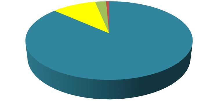 Gráfico 72 - Docentes da UNIOESTE por Regime de Trabalho - Efetivos + Temporários - 2012 2% 1% 15% 82% RT40 RT24 RT12 RT9 Gráfico 74 - Docentes do Campus de Cascavel por Regime de Trabalho -