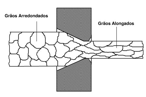 escoamento, resistência e o alongamento, em função do aumento da sua deformação por trabalho a frio. (14) 16 Figura 9: Variação das propriedades de tração em função da redução por trabalho a frio.