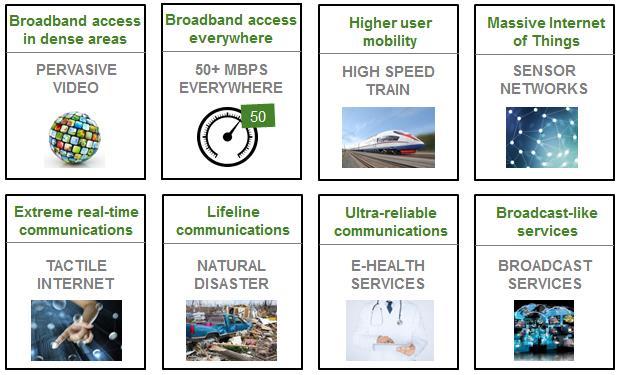 CasOs de uso 5G Banda Larga em Áreas Densas Banda Larga em Qualquer Lugar Maior Mobilidade do Usuário IoT Massivo Vídeo Pervasivo +50Mbps em Qualquer Lugar Trem de Alta Velocidade Rede de Sensores