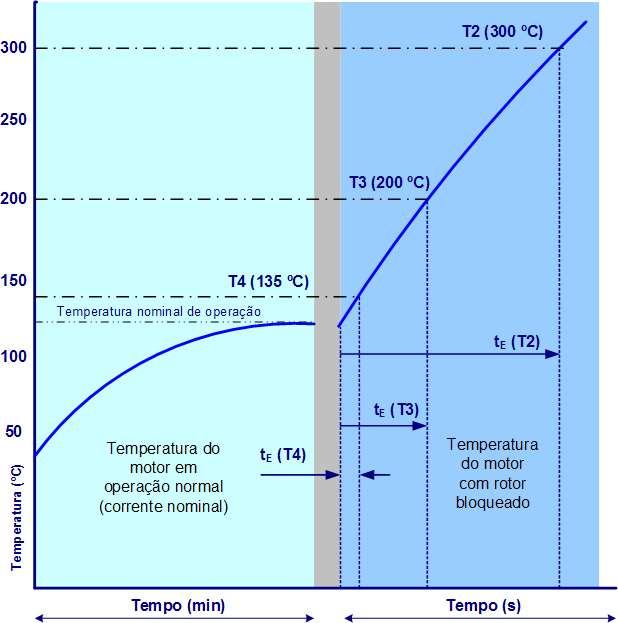 temperatura ambiente ao seu máximo. O gráfico ilustra a determinação do tempo t E.