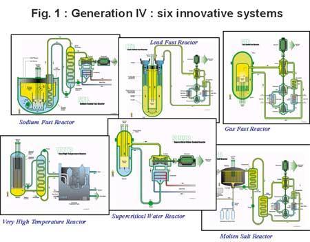 Geração IV: seis sistemas inovadores Encontram-se também em pesquisa e desenvolvimento reatores nucleares para emprego após a década de