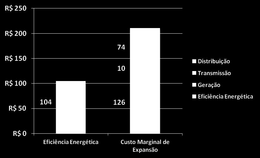 Eficiência x Geração (custos) Foi considerado para o custo de geração o preço médio do leilão A-3 de 06/06/2014-49,5% Os custos de