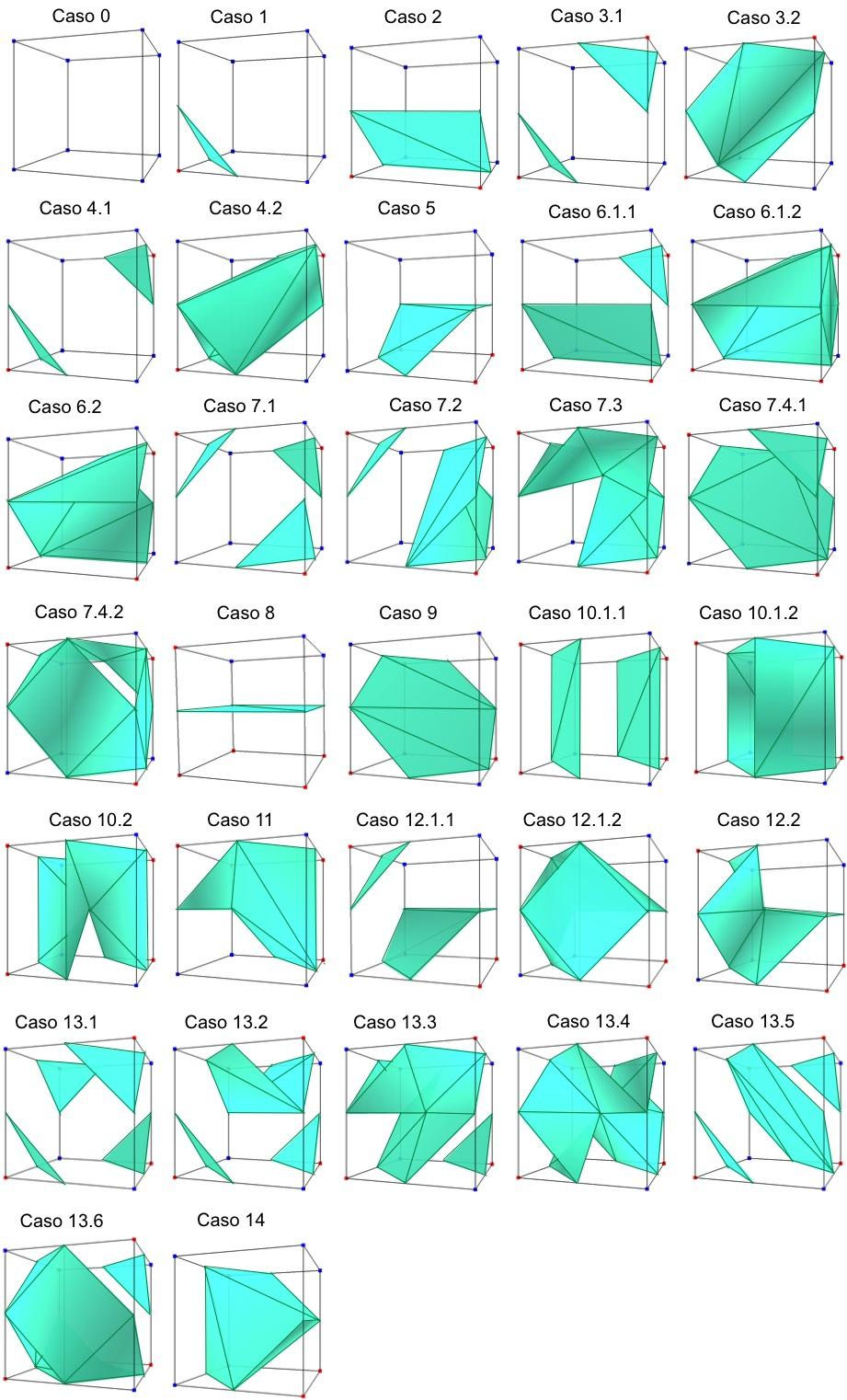 6 sibilidade de o caso 7 possuir dois pontos críticos no interior do cubo, o que resulta em incoerências topológicas na malha gerada. Figura 7: Tabela de triangulação proposta por Chernyaev.
