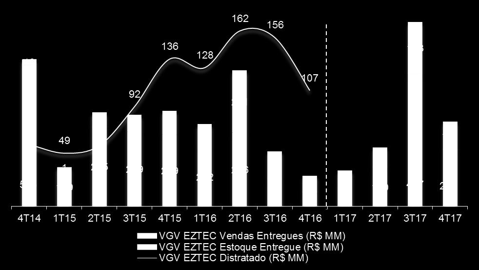 As entregas de 2016, que totalizam um VGV de R$ 1,09 bilhões, assim como as de 2017, em R$ 1,30 bilhões, ainda refletem o período de volumes recorde de lançamentos na história da Companhia, entre