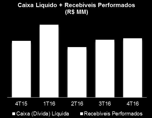 Patrimonial) Equivalência Patrimonial (R$ Mil) Resultado Financeiro (R$ Mil) 26,0% 14,1% 16,7% 17,1% 9,5% 11,2% 10,1% 12,4% 115 82 81 17 9 39 21 17