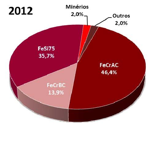Relatório da Administração 2012 RELATÓRIO DA ADMINISTRAÇÃO Composição da receita líquida por produto (%) 2.
