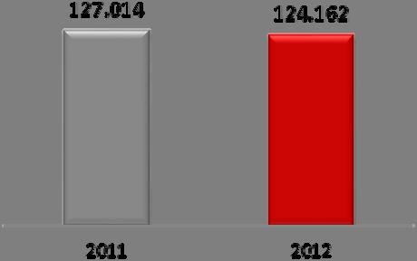 Relatório da Administração 2012 RELATÓRIO DA ADMINISTRAÇÃO 2.13 Dívida financeira No final do exercício de 2012 não havia obrigações decorrentes de financiamentos.