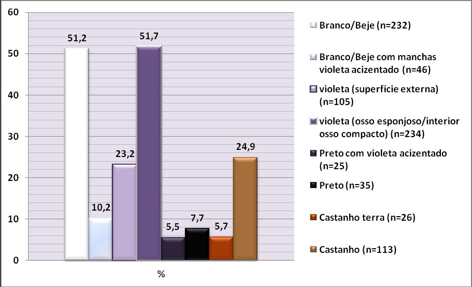 51,2% (n=232) das peças ósseas observadas apresentaram coloração branco/beje e 51,7% (n=234) a cor violeta no osso esponjoso e/ou