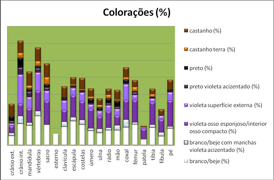 Figura 116- Distribuição percentual das colorações por peça óssea. 6.6.2.