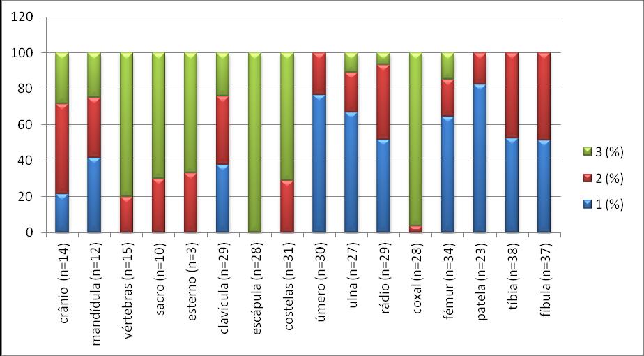 Figura 7 - Percentagem, por peça óssea, dos fragmentos com graus de preservação 1, 2 e 3.