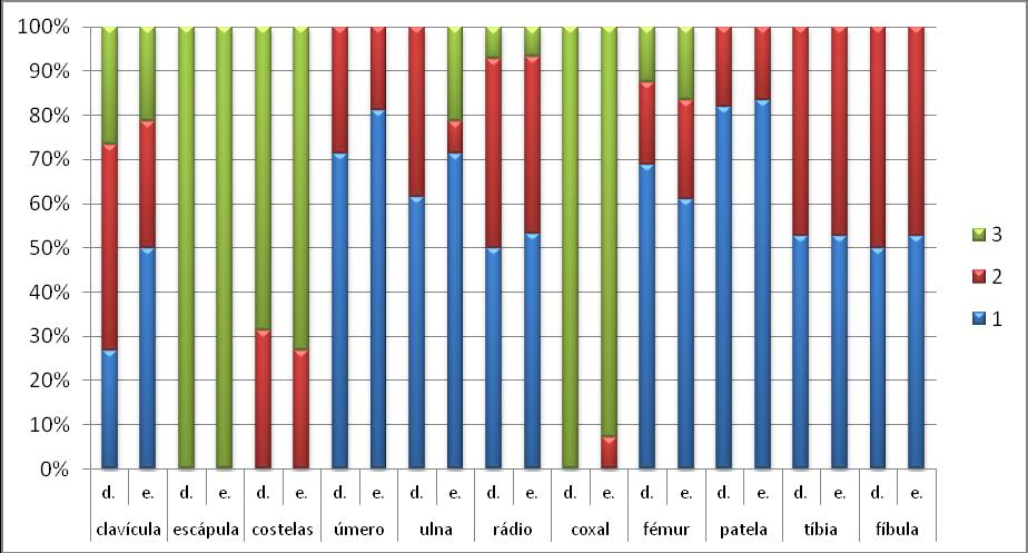 Figura 8 - Percentagem, por peça óssea e lateralidade, dos fragmentos com graus de preservação 1, 2 e 3.