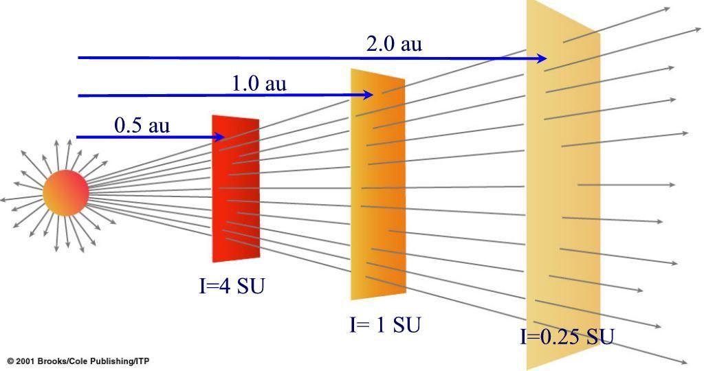 Atenuação pelas árvores em um dossel: Diagrama representativo do provável padrão diurno da intensidade de luz em floresta não perturbadae em clareiras de diferentes tamanhos em dia claro