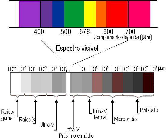 Irradiância vs.