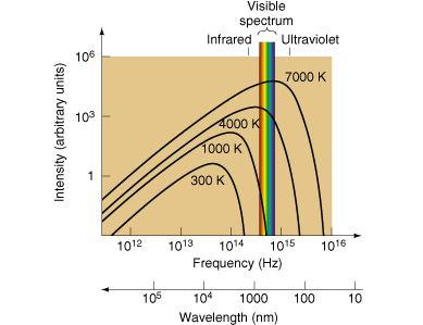 000 nm = Ondas Longas) Enunciado: o produto entre a temperatura absoluta de