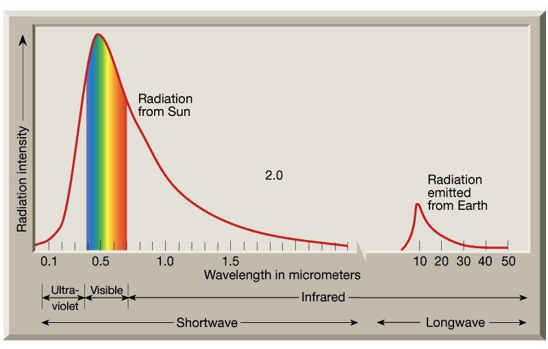 Lei de Wien #3: Lei de Stefan-Boltzmann + Wien: o Sol emite ondas curtas com maior