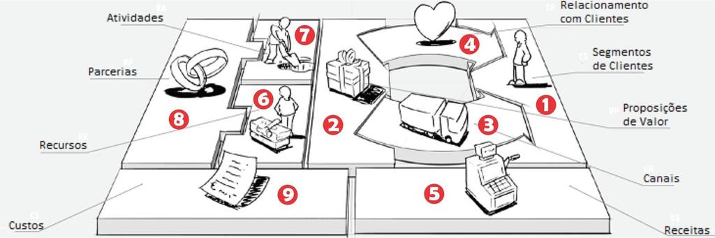 Começaremos por recordar a definição de modelo de negócios: Um modelo de negócios é a lógica pela qual uma organização cria e entrega valor aos clientes e é recompensada por isso.